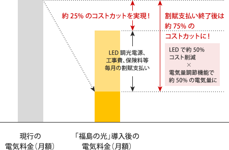 電気料金（月額）の比較図